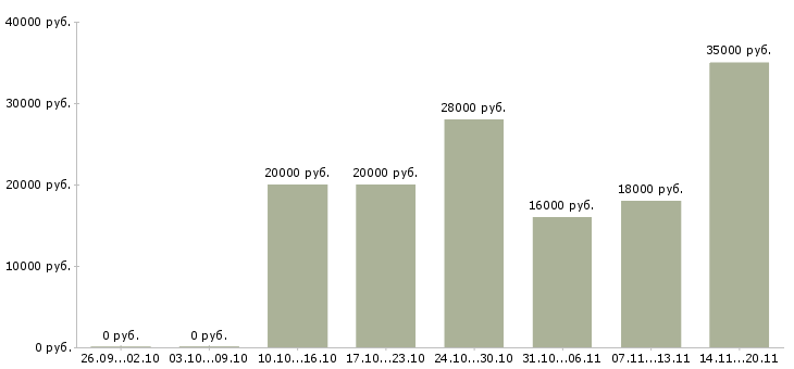 Вакансии менеджер по звонкам в Новороссийске - Медиана зарплат менеджер по звонкам в Новороссийске за 2 месяца