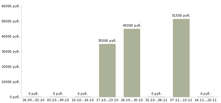 Вакансии менеджер по продажам автомобилей в Пскове - Медиана зарплат менеджер по продажам автомобилей в Пскове за 2 месяца