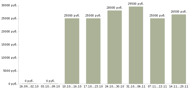 Вакансии менеджер по продажам без опыта в Волгограде - Медиана зарплат менеджер по продажам без опыта в Волгограде за 2 месяца