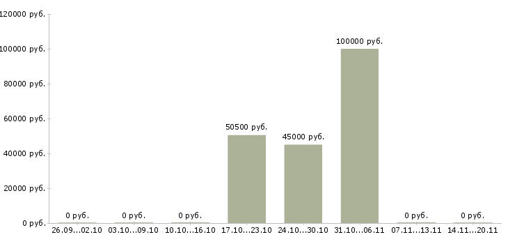 Вакансии менеджер по продажам с автомобилем в Балашихе - Медиана зарплат менеджер по продажам с автомобилем в Балашихе за 2 месяца