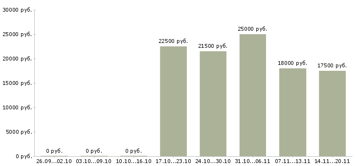 Вакансии менеджер по продажам с опытом Йошкар-ола - Медиана зарплат менеджер по продажам с опытом Йошкар-ола за 2 месяца