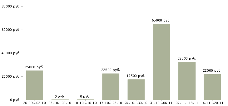 Вакансии менеджер по продаже услуг в Магнитогорске - Медиана зарплат менеджер по продаже услуг в Магнитогорске за 2 месяца