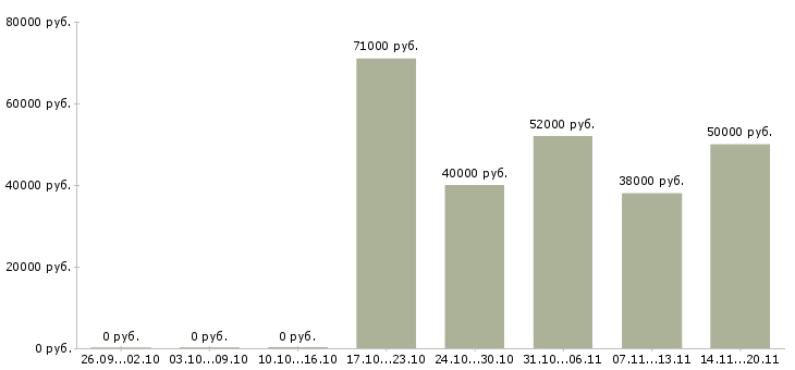 Вакансии менеджер по производству в Балашихе - Медиана зарплат менеджер по производству в Балашихе за 2 месяца