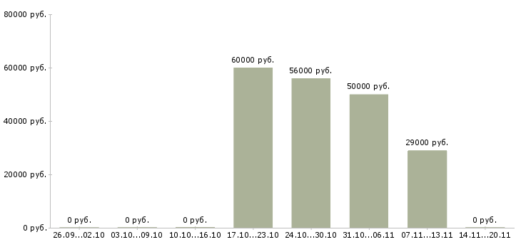 Вакансии менеджер по работе с интернетом в Солнечногорске - Медиана зарплат менеджер по работе с интернетом в Солнечногорске за 2 месяца