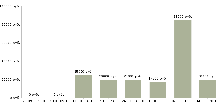 Вакансии менеджер по работе с магазинами в Бийске - Медиана зарплат менеджер по работе с магазинами в Бийске за 2 месяца
