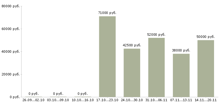 Вакансии менеджер производства в Балашихе - Медиана зарплат менеджер производства в Балашихе за 2 месяца