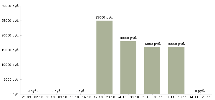 Вакансии мерчендайзер без опыта Ингушетия - Медиана зарплат мерчендайзер без опыта Ингушетия за 2 месяца