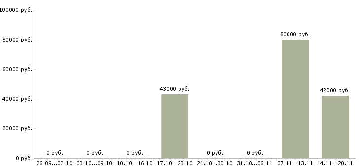 Вакансии механик по оборудованию в Владивостоке - Медиана зарплат механик по оборудованию в Владивостоке за 2 месяца
