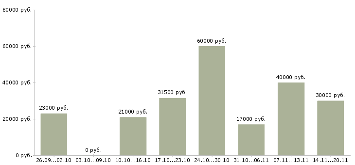 Вакансии молодые сотрудники в Пскове - Медиана зарплат молодые сотрудники в Пскове за 2 месяца