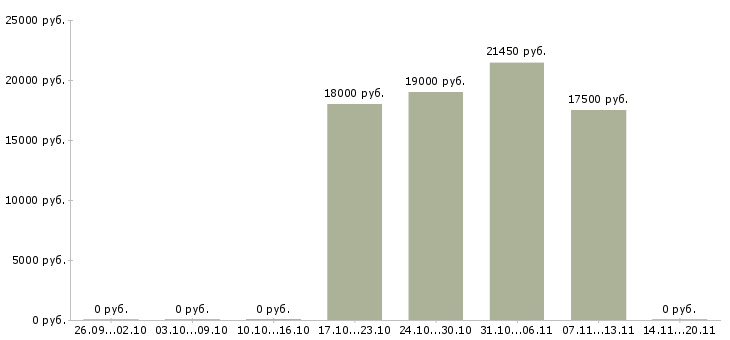 Вакансии оператор диспетчер в Иркутске - Медиана зарплат оператор диспетчер в Иркутске за 2 месяца