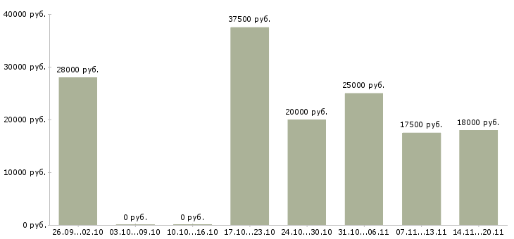 Вакансии оператор на телефоне на дому Ростов-на-дону - Медиана зарплат оператор на телефоне на дому Ростов-на-дону за 2 месяца