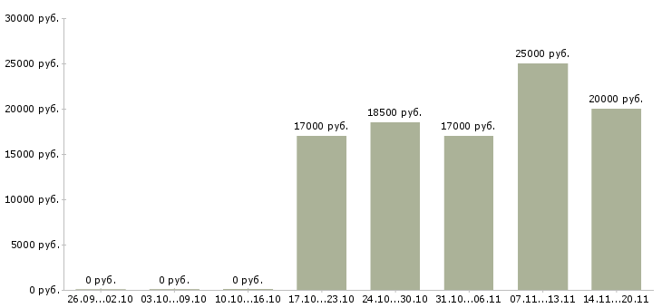 Вакансии оператор оборудования в Ярославле - Медиана зарплат оператор оборудования в Ярославле за 2 месяца