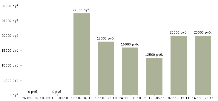 Вакансии оператор удаленно в Астрахани - Медиана зарплат оператор удаленно в Астрахани за 2 месяца