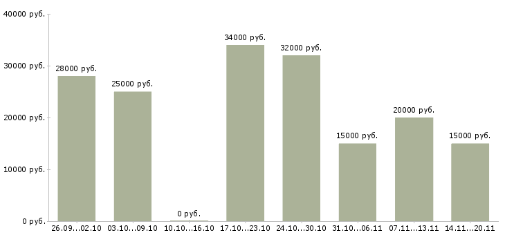 Вакансии официальный доход Чечня - Медиана зарплат официальный доход Чечня за 2 месяца