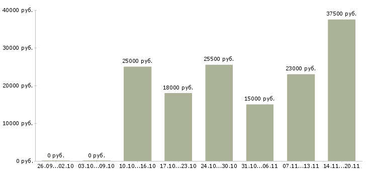 Вакансии охранник на подработку Нижний новгород - Медиана зарплат охранник на подработку Нижний новгород за 2 месяца