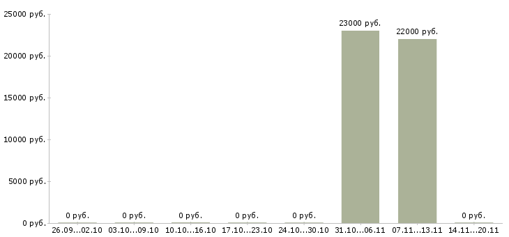 Вакансии охранник на склад в Подольске - Медиана зарплат охранник на склад в Подольске за 2 месяца