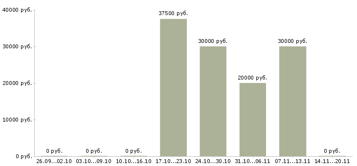 Вакансии педагог начальных классов в Москве - Медиана зарплат педагог начальных классов в Москве за 2 месяца