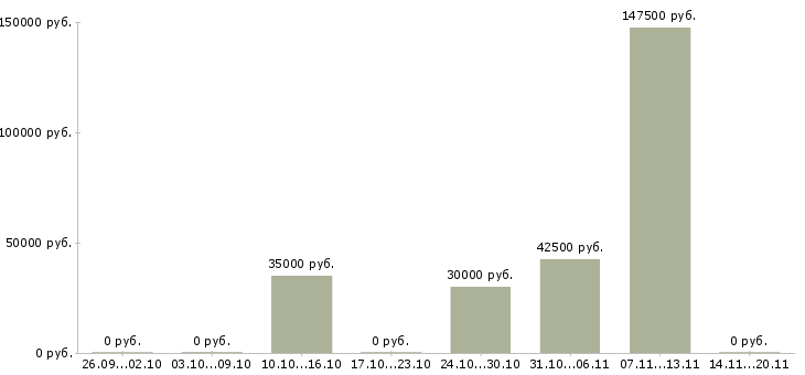 Вакансии персонал на производство в Кургане - Медиана зарплат персонал на производство в Кургане за 2 месяца
