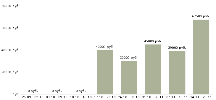 Вакансии плиточник отделочник Санкт-петербург - Медиана зарплат плиточник отделочник Санкт-петербург за 2 месяца