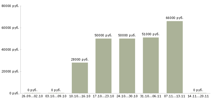 Вакансии повар вахта в Иваново - Медиана зарплат повар вахта в Иваново за 2 месяца