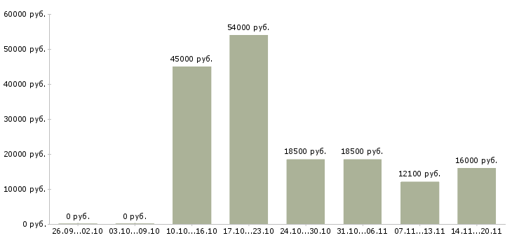 Вакансии повар универсал в Саратове - Медиана зарплат повар универсал в Саратове за 2 месяца