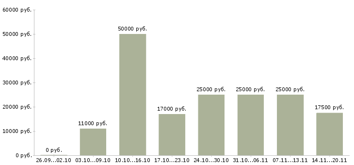 Вакансии подработка в интернете на дому Коми - Медиана зарплат подработка в интернете на дому Коми за 2 месяца