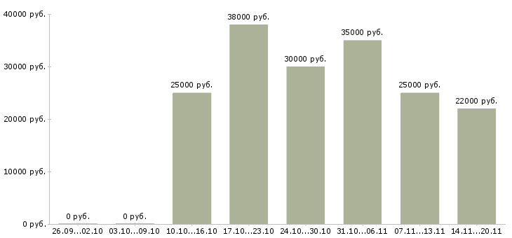 Вакансии подработка в офис Ростов-на-дону - Медиана зарплат подработка в офис Ростов-на-дону за 2 месяца