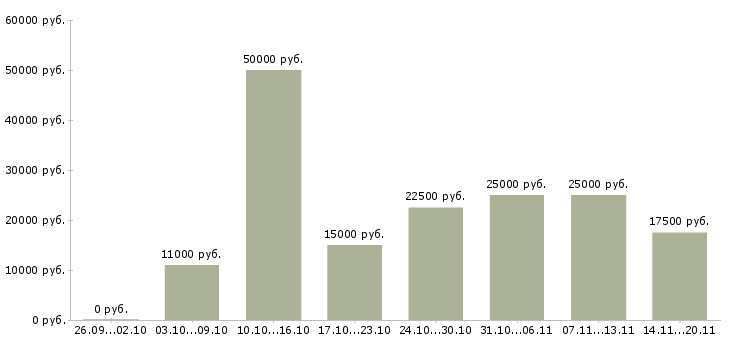 Вакансии подработка на дому в интернете Коми - Медиана зарплат подработка на дому в интернете Коми за 2 месяца