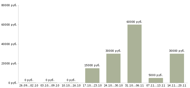 Вакансии преподаватель физики в Москве - Медиана зарплат преподаватель физики в Москве за 2 месяца