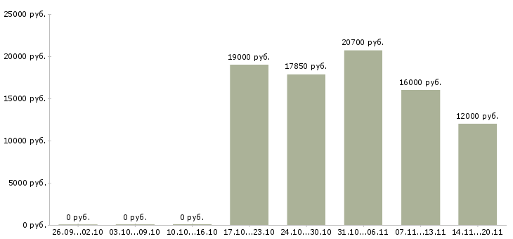 Вакансии продавец на кассу в магазин в Ижевске - Медиана зарплат продавец на кассу в магазин в Ижевске за 2 месяца
