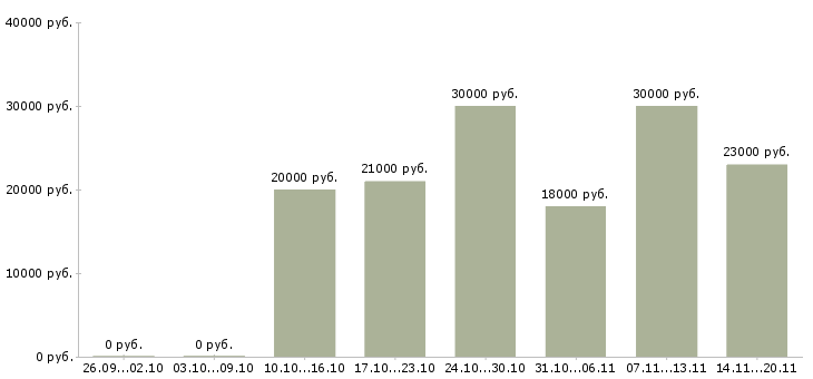 Вакансии продавец салона в Ярославле - Медиана зарплат продавец салона в Ярославле за 2 месяца