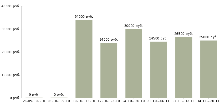 Вакансии продавец техники в Твери - Медиана зарплат продавец техники в Твери за 2 месяца
