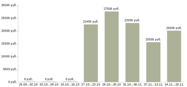 Вакансии продавец услуг в Кургане - Медиана зарплат продавец услуг в Кургане за 2 месяца