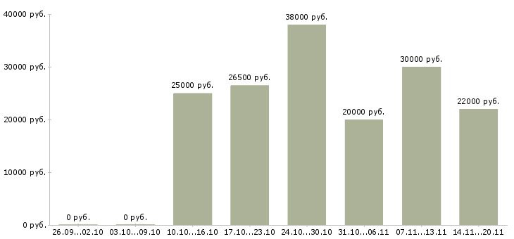 Вакансии работаем в декретном отпуске в Воронеже - Медиана зарплат работаем в декретном отпуске в Воронеже за 2 месяца