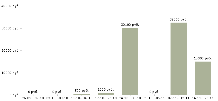 Вакансии рабочие в поля в Волгограде - Медиана зарплат рабочие в поля в Волгограде за 2 месяца