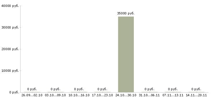 Вакансии рабочие на склад в Дмитрове - Медиана зарплат рабочие на склад в Дмитрове за 2 месяца
