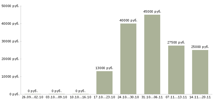 Вакансии рабочий в бригаду в Казани - Медиана зарплат рабочий в бригаду в Казани за 2 месяца