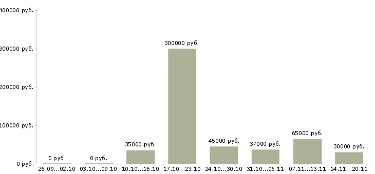 Вакансии рабочий по складу Марий эл - Медиана зарплат рабочий по складу Марий эл за 2 месяца