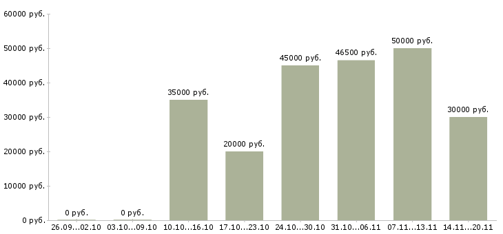 Вакансии рабочий склада Йошкар-ола - Медиана зарплат рабочий склада Йошкар-ола за 2 месяца