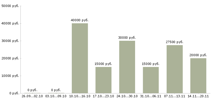 Вакансии рекламный сотрудник в Оренбурге - Медиана зарплат рекламный сотрудник в Оренбурге за 2 месяца