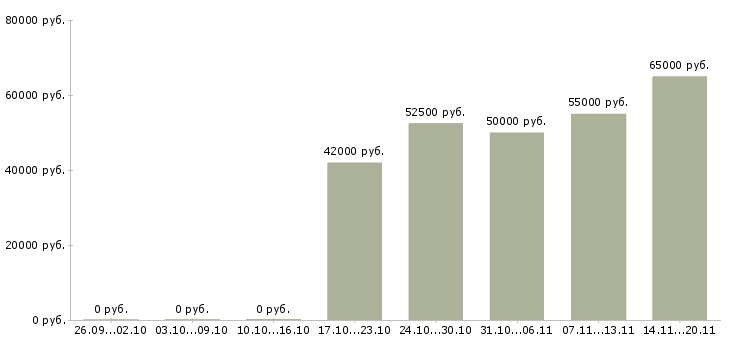 Вакансии сварщик на полуавтоматах Нижний новгород - Медиана зарплат сварщик на полуавтоматах Нижний новгород за 2 месяца