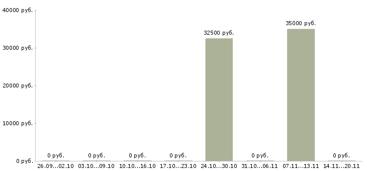Вакансии семейная пара на вахту в Краснодаре - Медиана зарплат семейная пара на вахту в Краснодаре за 2 месяца