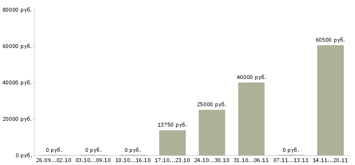 Вакансии слесарь по ремонту оборудования в Красноярске - Медиана зарплат слесарь по ремонту оборудования в Красноярске за 2 месяца