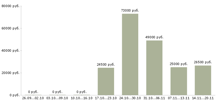 Вакансии сотрудник для работы на дому в Балаково - Медиана зарплат сотрудник для работы на дому в Балаково за 2 месяца