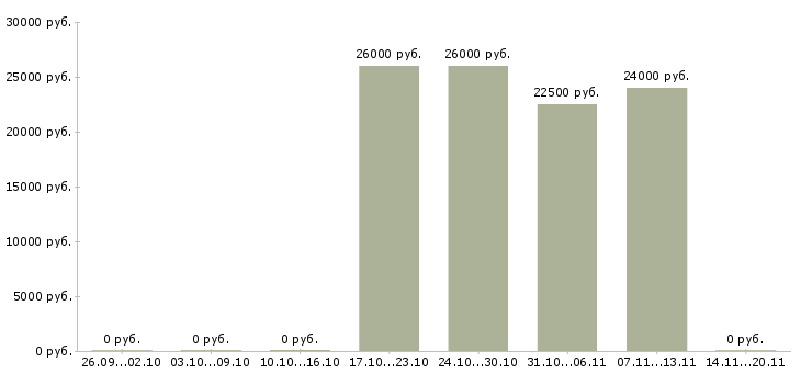 Вакансии сотрудник на консультацию в Костроме - Медиана зарплат сотрудник на консультацию в Костроме за 2 месяца