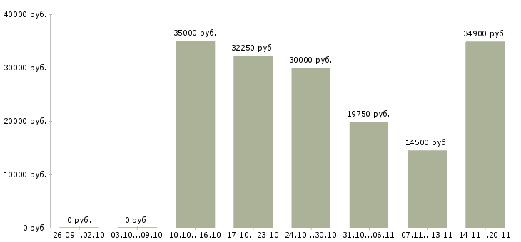 Вакансии сотрудник производства в Новокузнецке - Медиана зарплат сотрудник производства в Новокузнецке за 2 месяца