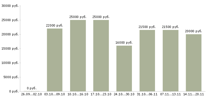Вакансии специалист без опыта работы в Белгороде - Медиана зарплат специалист без опыта работы в Белгороде за 2 месяца