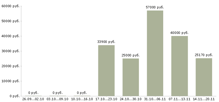 Вакансии специалист кадрового делопроизводства в Краснодаре - Медиана зарплат специалист кадрового делопроизводства в Краснодаре за 2 месяца