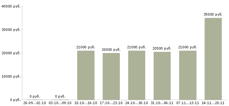 Вакансии специалист по работе клиентами Колпино - Медиана зарплат специалист по работе клиентами Колпино за 2 месяца