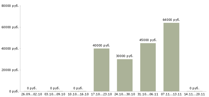 Вакансии старший специалист в Владивостоке - Медиана зарплат старший специалист в Владивостоке за 2 месяца